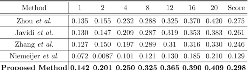Table 2. The average sensitivies at various FPIs using ROC training dataset.