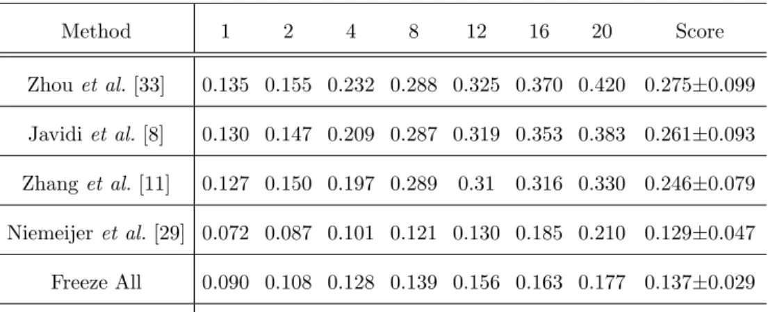 Table 3: The sensitivies at various FPIs using ROC training dataset.