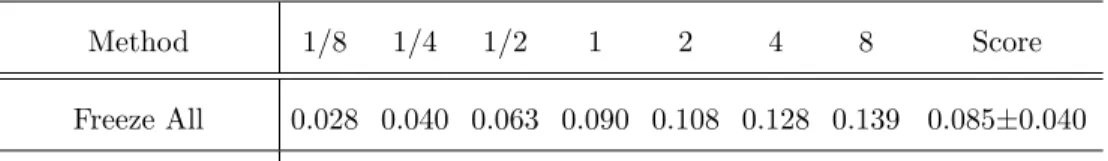 Table 4: The sensitivies at low FPIs using ROC training dataset.