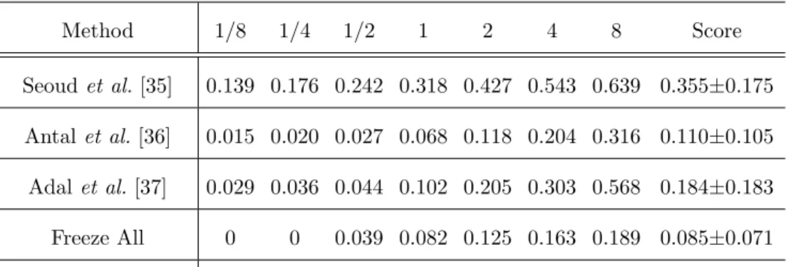 Table 5: The sensitivies at various FPIs using DIARETDB1 dataset.