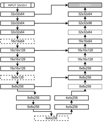 Figure 2: CNN Architecture. Each block provides the shape of its output. Solid line blocks consists of a convolutional and batch normalization layers