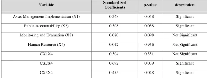 Table 5. 1 . The Findings of Hypothesis Testing of the Study   Using Moderation Regression Analysis 