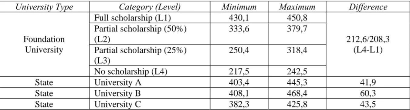 Table 1: Comparison of entrance examination scores of foundation and state universities: categorization in foundation  universities (the figures are taken from official documents of OSYM, and all scores represent the same engineering  discipline) (OSYM, 20