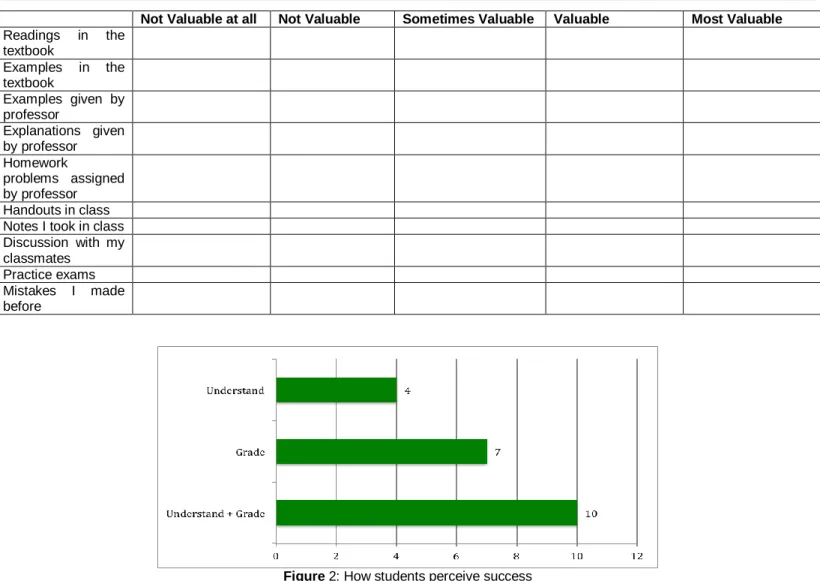 Figure 2: How students perceive success 