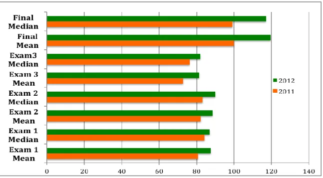 Figure 4: 2011 and 2012 Exam results, means 