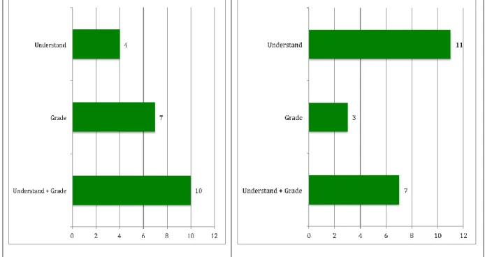Figure 5: Understanding vs. Grade  This  chart  above  clearly  shows  the  effects  of  the  three  exam 
