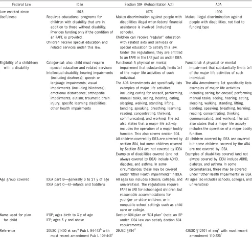 TABLE 1 Supports From IDEA Law Versus Section 504 (Rehabilitation Act) Versus the ADA