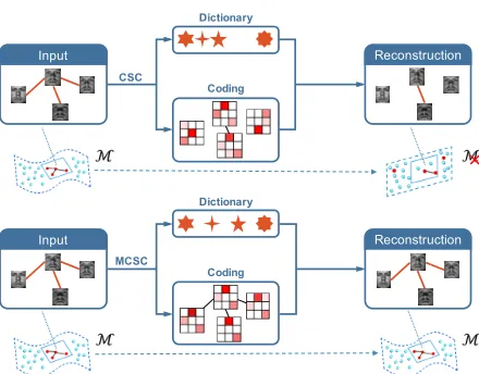 Fig. 1. Illustration of CSC and MCSC for image reconstruction. Re-constructed images by CSC that lacks structure constraint suffer fromthe perturbation caused by the noised or corrupted input samples
