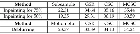 Fig. 6. Comparison of different deblurring methods. (a) Original carimages; (b) Motion blur images; (c) The deblurred images by CSC; (d)The deblurred images by MCSC.