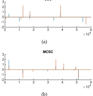 Fig. 9. (a) The similarity correspondence between the inputs and theCSC reconstructions; (b)The similarity correspondence between theinputs and the MCSC reconstructions.