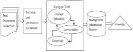 Fig - 2.1: An example of Text Mining 
