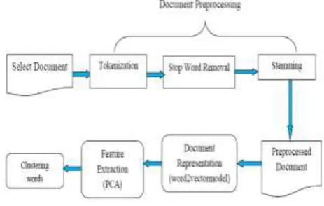 Fig - 3.1: The overall research process 