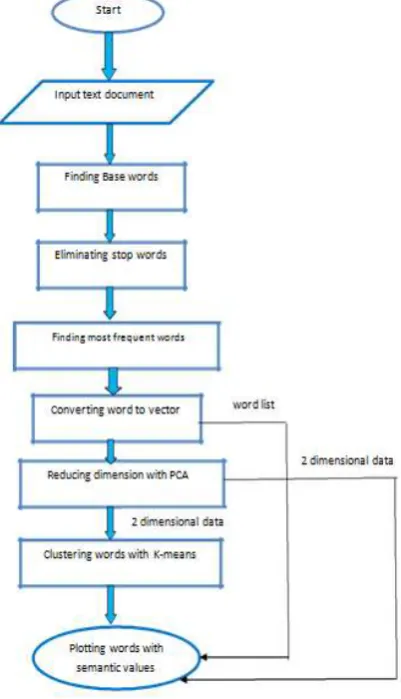 Fig - 3.2: Flowchart of the proposed method 