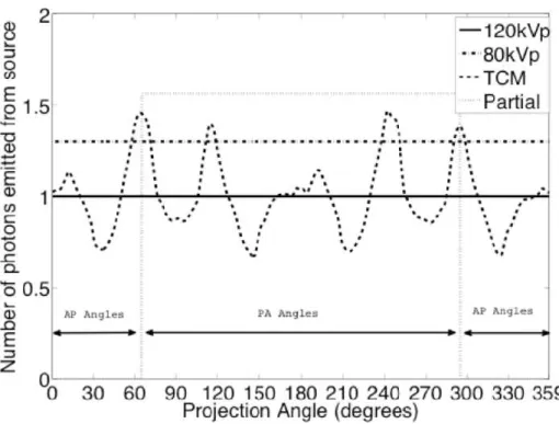 FIG. 2.  N 0 (θ) for the protocols listed in Sec. II I. The area under the curve [i.e.,  N 0 (θ) summed across all angles] is equal for the 120 kVp, tube-current modulation,  and partial scan protocols, while the 80 kVp protocol has 1.3 times the number of