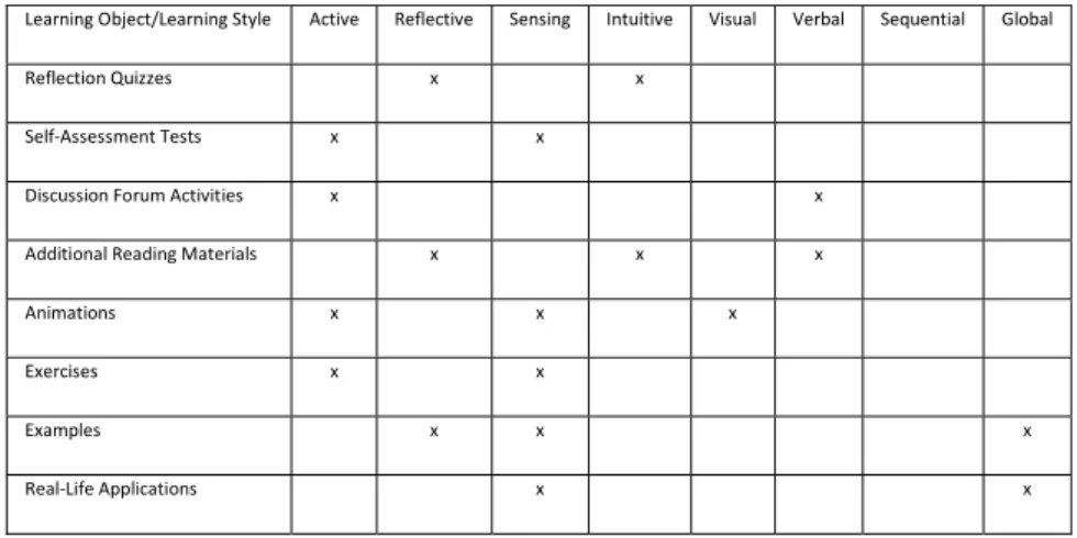 Table 1. The relation between the learning object types and the learning styles 