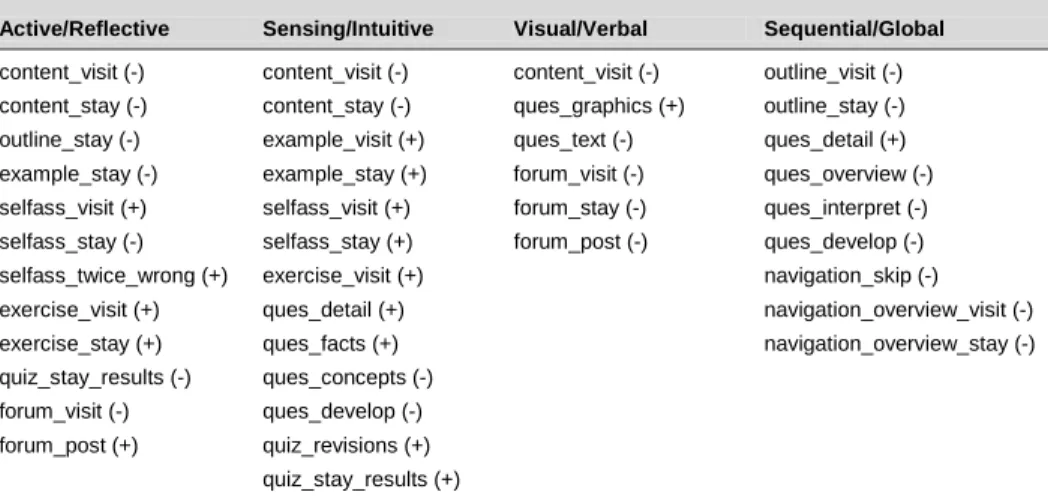 Table 1. Relevant patterns for each learning style dimension of FSLSM 