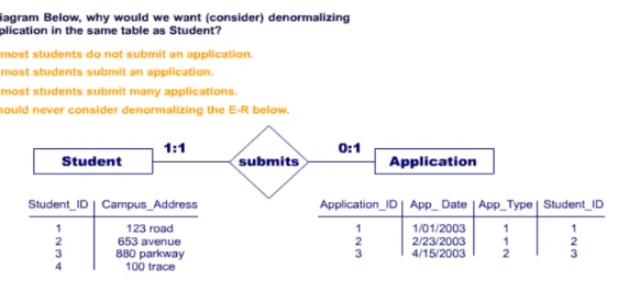 Figure 10: Example  De normalization Exe rcise 