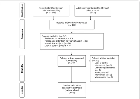 Fig. 1 Selection of the articles to be analyzed, from initial identification to inclusion