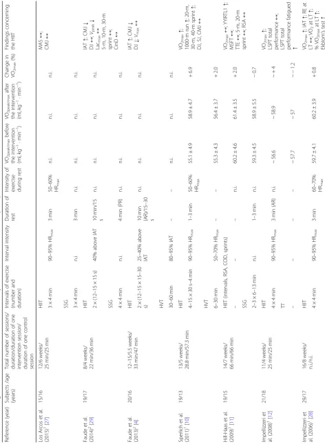 Table 2 The design of the studies included in this meta-analysis and characteristics of their participants