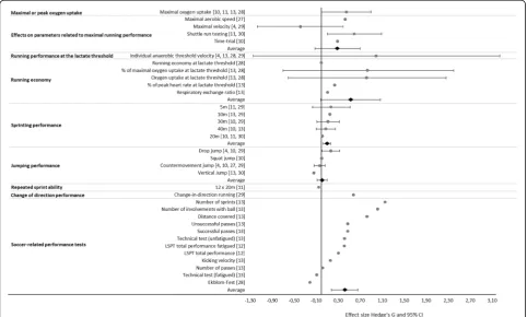 Fig. 2 Comparison of the overall and individual effect sizes (dppc2, dots) and corresponding 95% confidence intervals (lines) for parametersrelated to the performance of youth soccer players with HIIT to those of all other interventions
