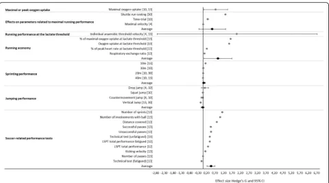 Fig. 4 Comparison of the overall and individual effect sizes (dppc2, dots) and corresponding 95% confidence intervals (lines), for parametersrelated to the performance of youth soccer players with HIIT to those of SSG