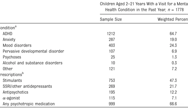 TABLE 2 Clinical Characteristics of Children With a Mental Health Visit in the Past Year