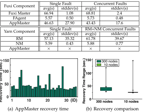 TABLE 7Component recovery time under different failure scenarios and the
