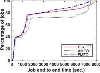 Fig. 9. Under the multiple concurrent component fault injections, (a) completed job number comparison (b) completed instance ratio within thesubmitted instances