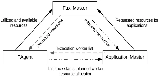 Fig. 2. An overview of Fuxi components and the life-cycle of a job submission, resource request, request handling, and worker execution.