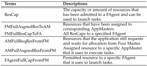 TABLE 1Basic state terms when performing component failover.