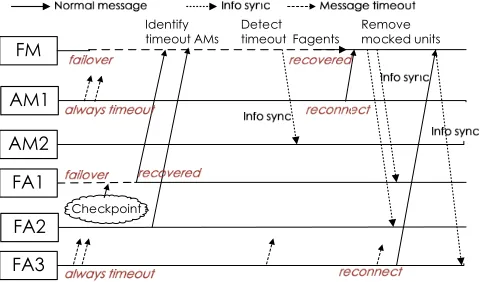 Fig. 4. Failover workﬂow for Fuxi Master crash, AppMaster timing failure,and FAgent crash or timing failure