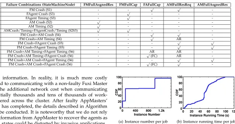 TABLE 3Soft-state information required for each failure scenario. AR = After Reconnect, FC = From Checkpoint