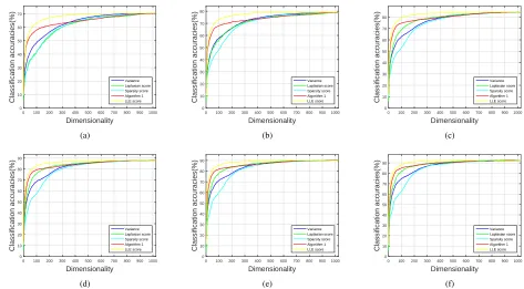 Fig. 4. The average classiﬁcation results for p = (a) 2, (b) 3, (c) 4, (d) 5, (e) 6, (f) 7 on ORL data set using NCM.