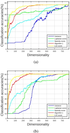 Fig. 7. The average classiﬁcation results for p = (a) 20, (b) 25, (c) 30, (d) 40, (e) 45, (f) 50 on COIL20 data set using NN.