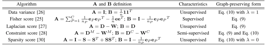Fig. 1.A toy example embedding LLE score into the graph-preservingframework could not capture the true change of the structure of the graph.