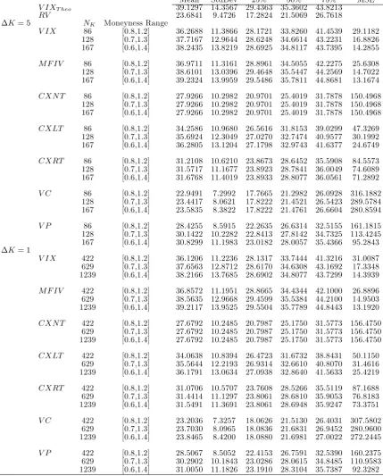 Table 2.2: Simulation study with V0 = 0.08: summary Statistics. This table reports themean, standard deviation, lower quartile (25%), median (50%), and upper quartile (75%)of daily annualized volatility estimates over 2000 days