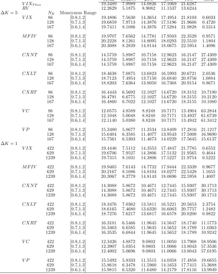 Table 2.3: Simulation study with V0 = 0.02: summary Statistics. This table reports themean, standard deviation, lower quartile (25%), median (50%), and upper quartile (75%)of daily annualized volatility estimates over 2000 days