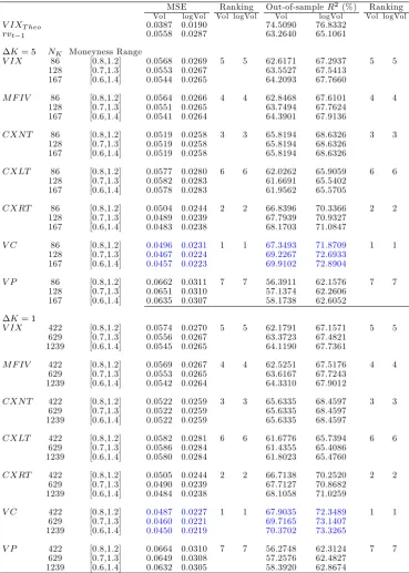 Table 2.4: Simulation study with Vfuture monthly realized volatility and logarithm of volatility, respectively.strike price increments and ranges of strikes are considered here