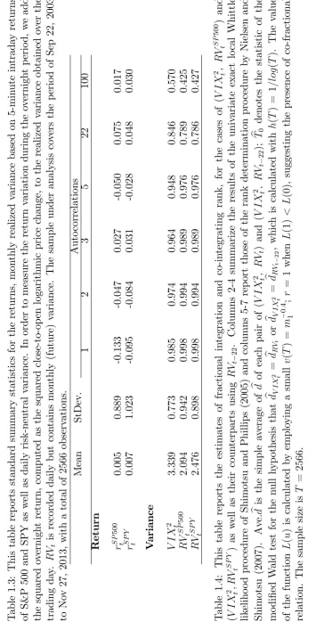 Table 1.3: This table reports standard summary statistics for the returns, monthly realized variance based on 5-minute intraday returns