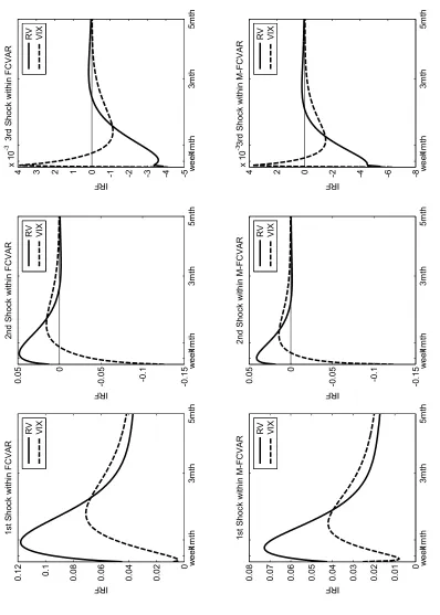 Figure 1.2: Impulse Response Functions for Long-memory Variables