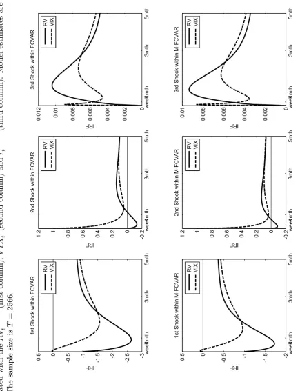 Figure 1.3: Impulse Response Functions for Long-memory Variables