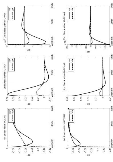 Figure 1.4: Impulse Response Functions for Long-memory Variables