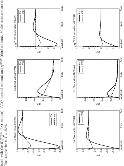 Figure 1.5: Impulse Response Functions for Long-memory Variables