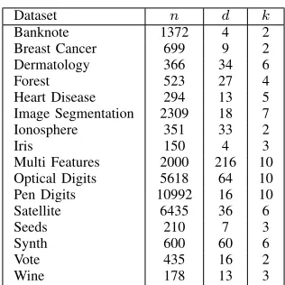 TABLE 1. SUMMARY OF UCI BENCHMARK DATASETS.