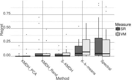 Figure 2. Box plot of regret with respect to SR and VM across UCIbenchmark datasets.