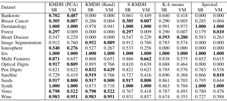 TABLE 2. SR AND VM SCORES OF BINARY PARTITIONS FROM KMDH, S-KMDH, KERNEL k-MEANS AND SPECTRAL CLUSTERING ON UCIBENCHMARK DATASETS