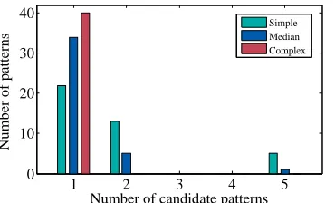 Figure 17.The distribution of candidate patterns for each category. No morethan 5 candidate patterns were generated by our algorithm.