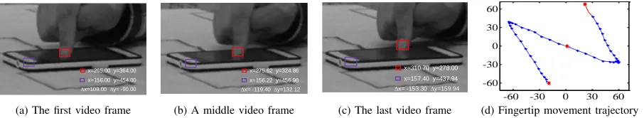 Figure 5.Tracking the ﬁngertip movement trajectory. For each video frame, the system tracks two areas: one surrounds the ﬁngertip and the other covers theedge of the device