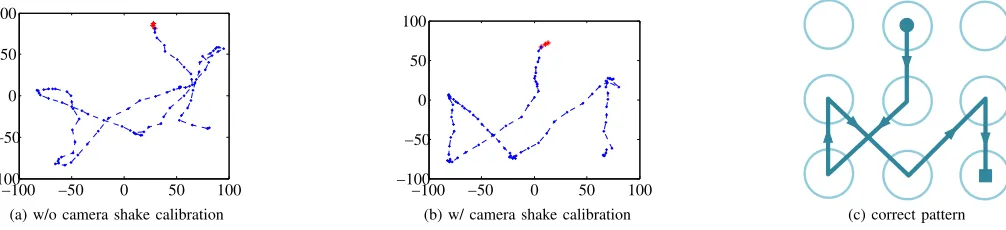 Figure 6.The resulted ﬁngertip movement trajectories without (a) and with (b) camera-shake calibration