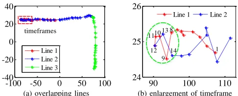 Figure 10. Separating two overlapping line segments by checking the numberof overlapping points within a timeframe.